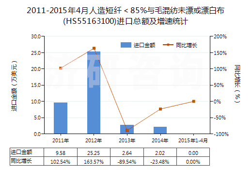 2011-2015年4月人造短纖＜85%與毛混紡未漂或漂白布(HS55163100)進(jìn)口總額及增速統(tǒng)計(jì)